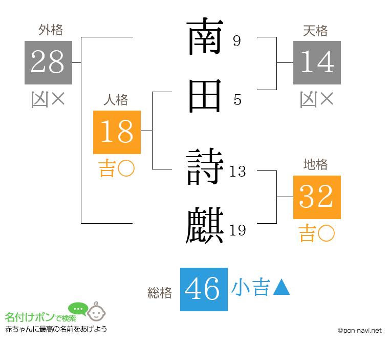 南田 詩麒さんの姓名判断結果