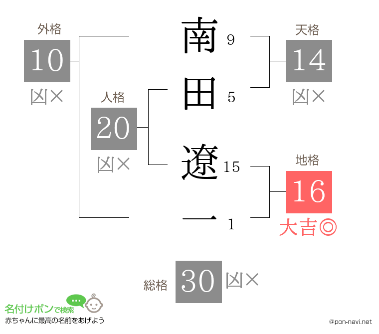 南田 遼一さんの姓名判断結果