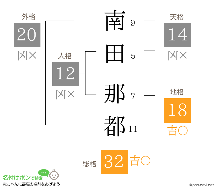 南田 那都さんの姓名判断結果