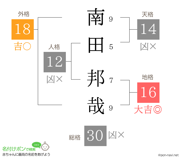 南田 邦哉さんの姓名判断結果