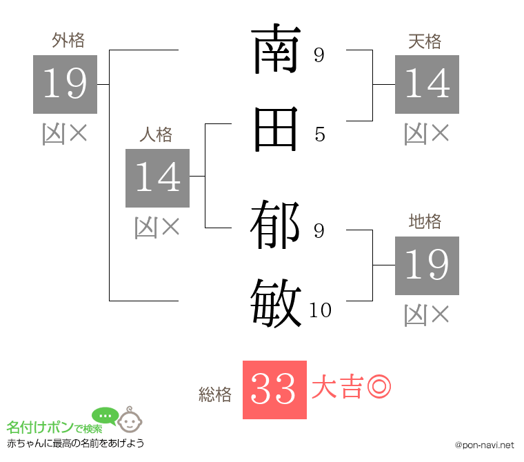 南田 郁敏さんの姓名判断結果