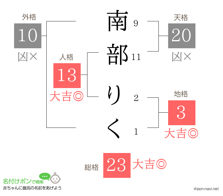 南部 りくさんの姓名判断結果