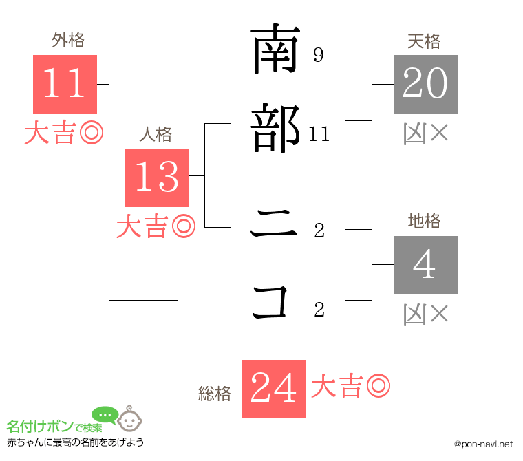 南部 ニコさんの姓名判断結果