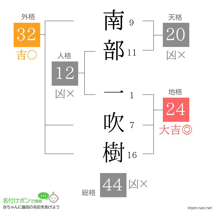 南部 一吹樹さんの姓名判断結果