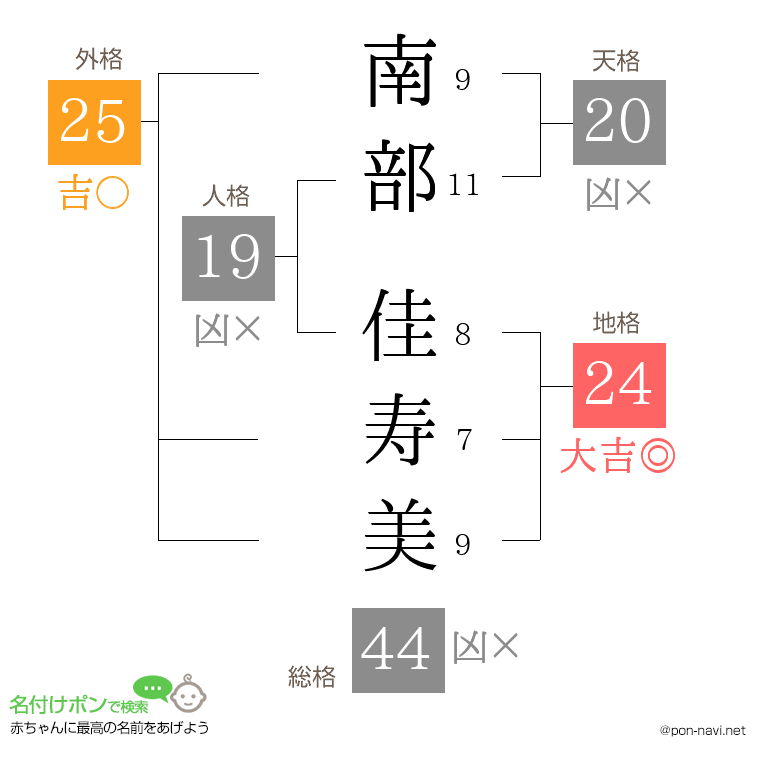 南部 佳寿美さんの姓名判断結果