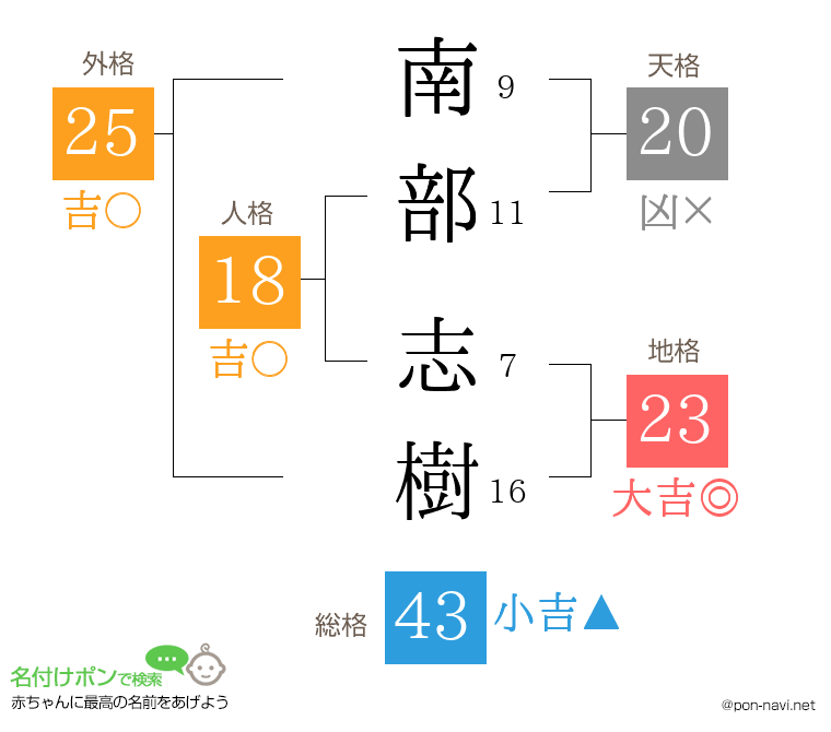 南部 志樹さんの姓名判断結果
