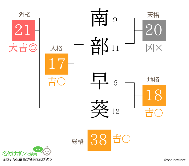 南部 早葵さんの姓名判断結果