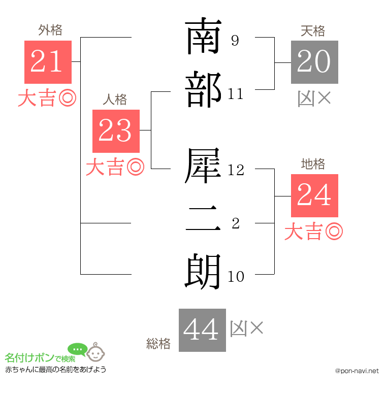 南部 犀二朗さんの姓名判断結果