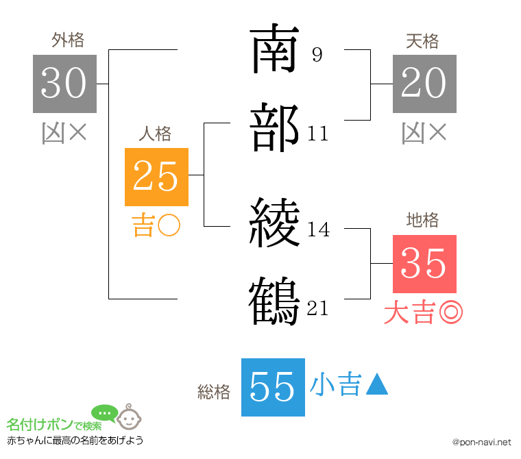 南部 綾鶴さんの姓名判断結果