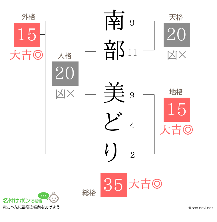 南部 美どりさんの姓名判断結果