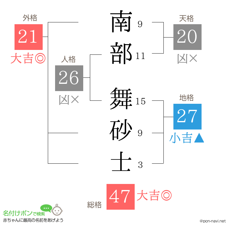 南部 舞砂士さんの姓名判断結果