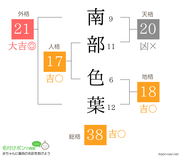 南部 色葉さんの姓名判断結果