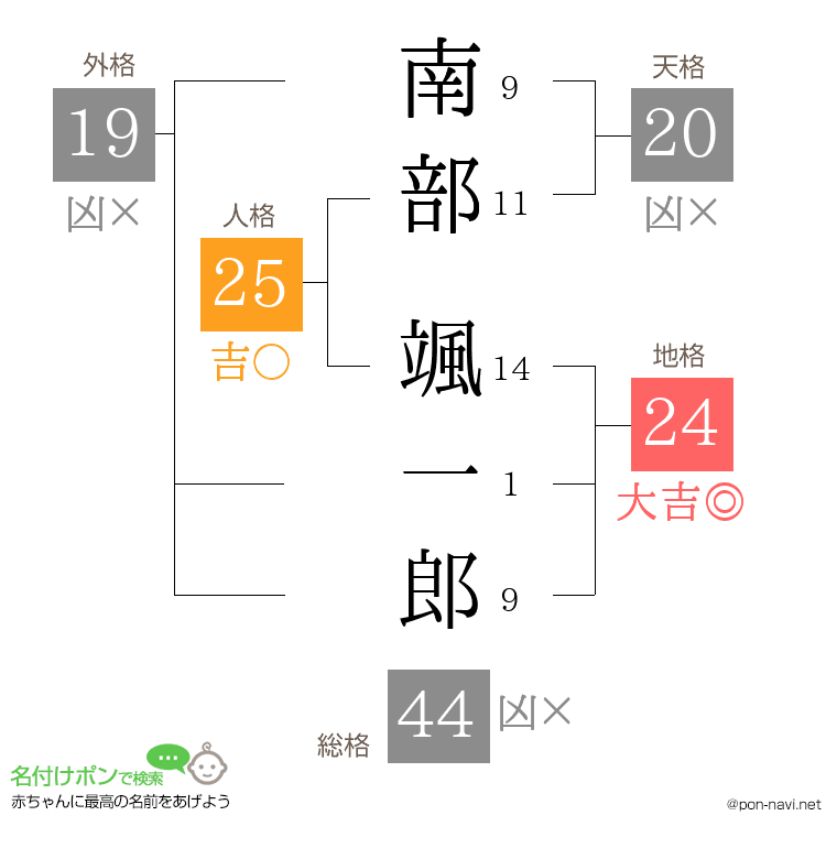 南部 颯一郎さんの姓名判断結果