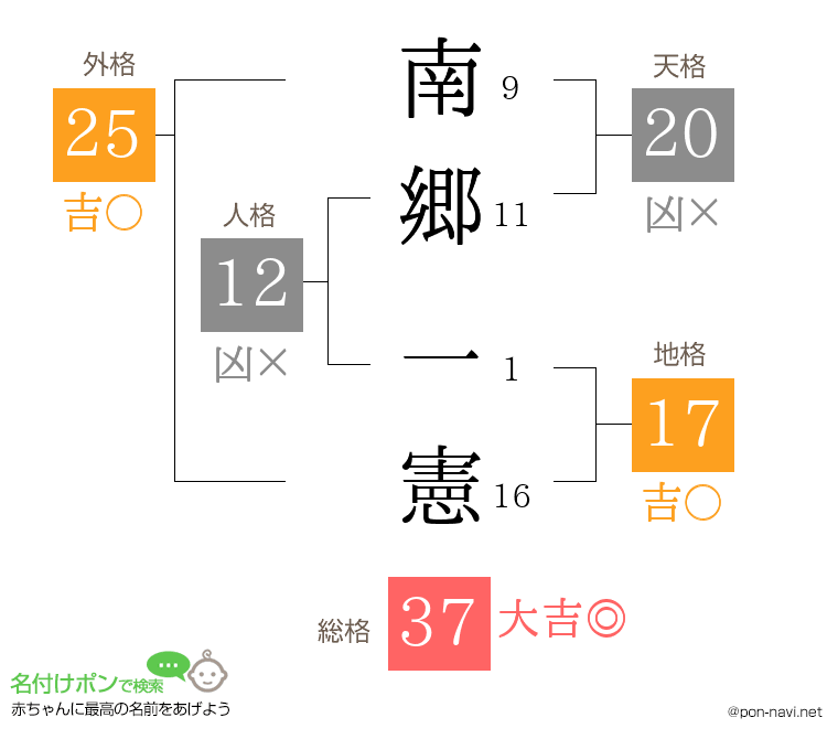 南郷 一憲さんの姓名判断結果