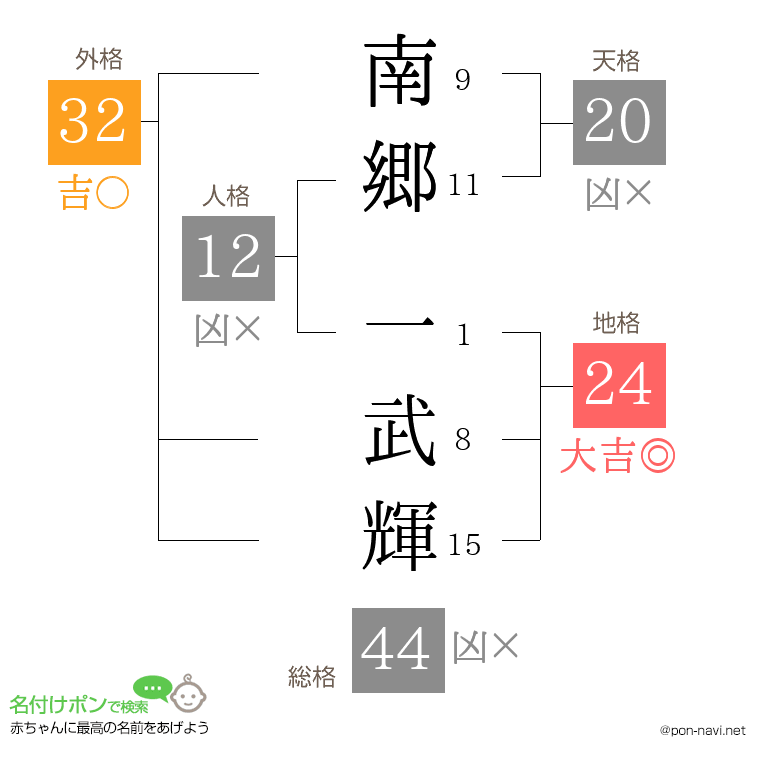 南郷 一武輝さんの姓名判断結果