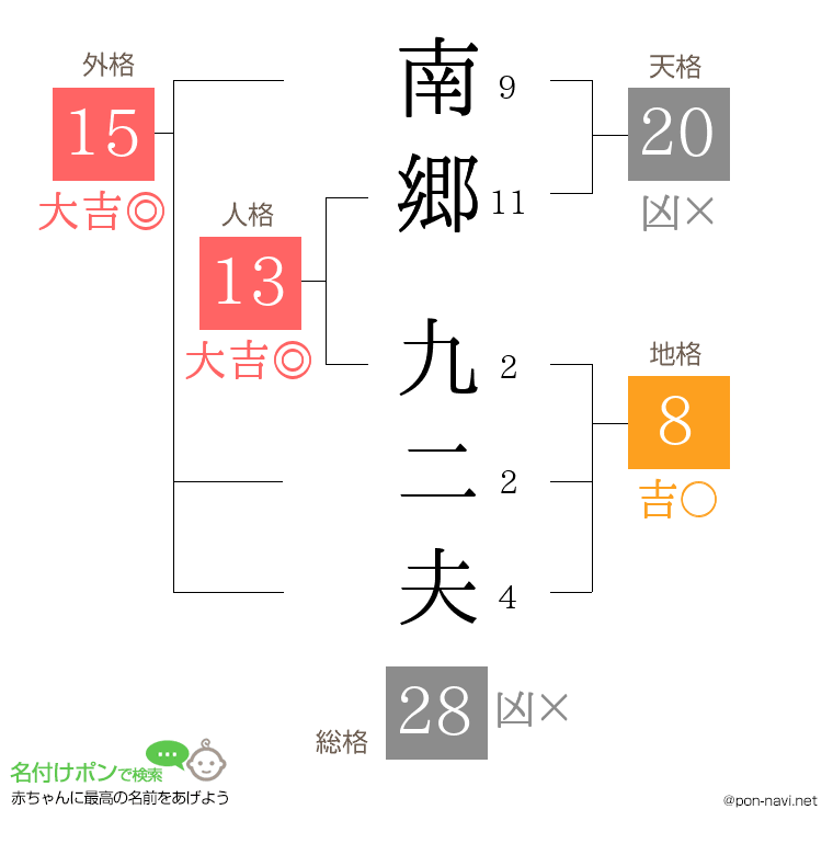 南郷 九二夫さんの姓名判断結果
