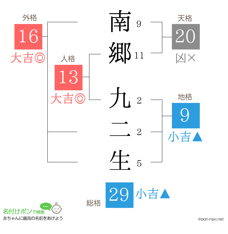 南郷 九二生さんの姓名判断結果