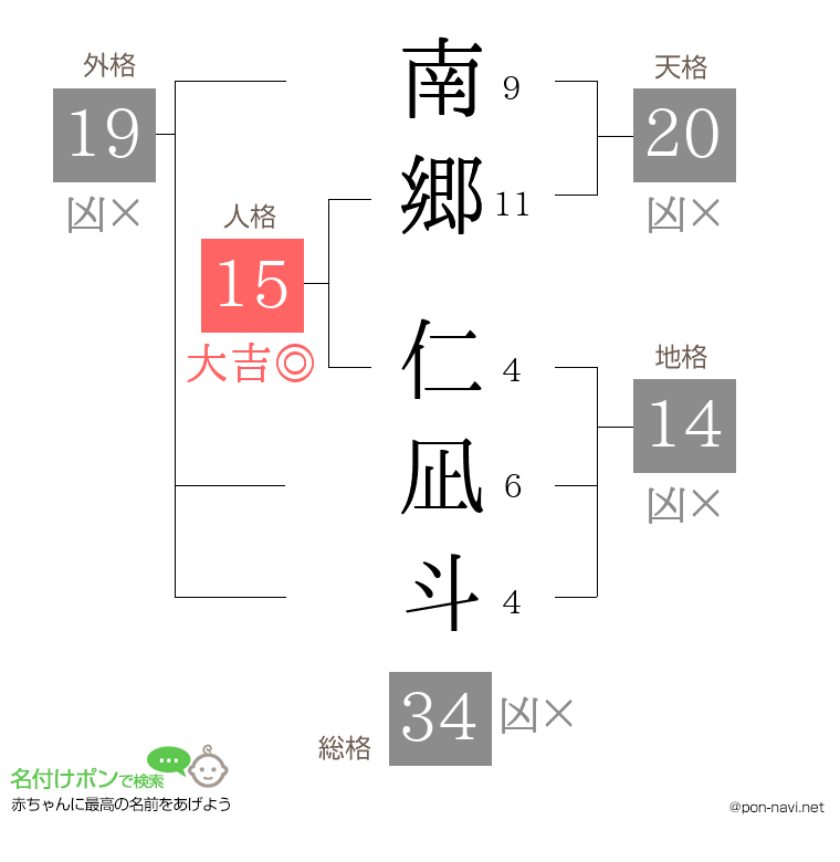 南郷 仁凪斗さんの姓名判断結果