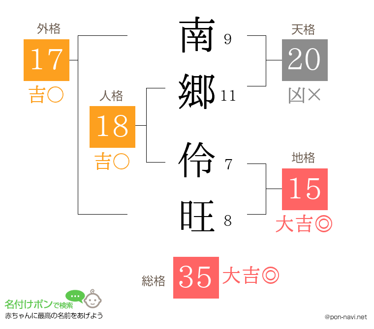 南郷 伶旺さんの姓名判断結果