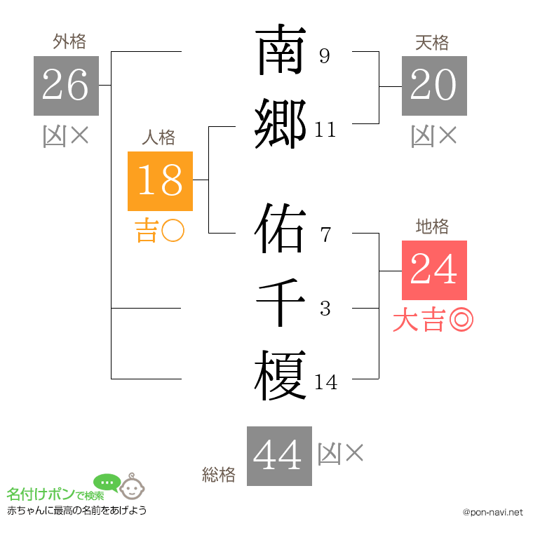 南郷 佑千榎さんの姓名判断結果