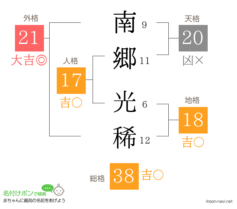 南郷 光稀さんの姓名判断結果
