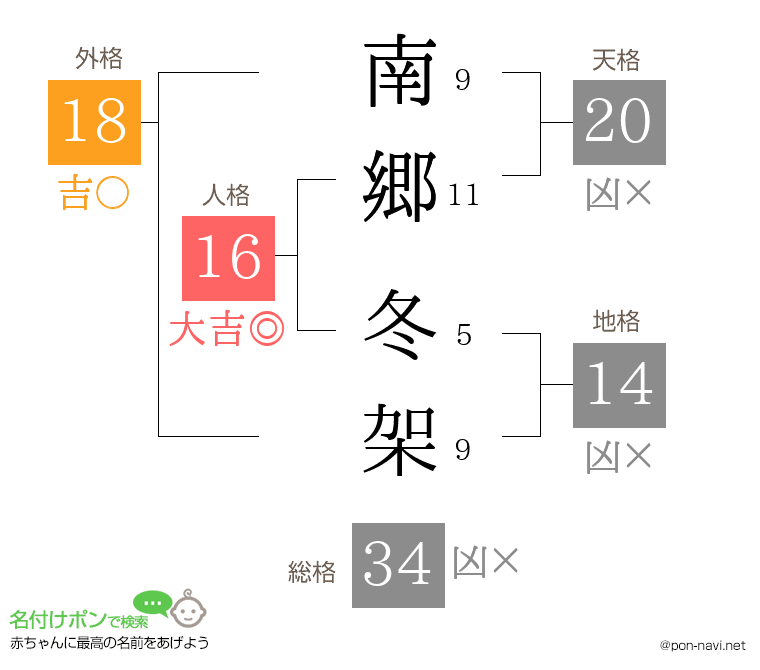 南郷 冬架さんの姓名判断結果