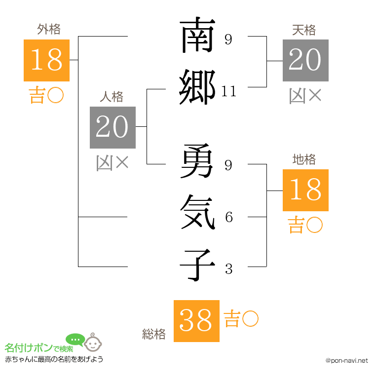 南郷 勇気子さんの姓名判断結果