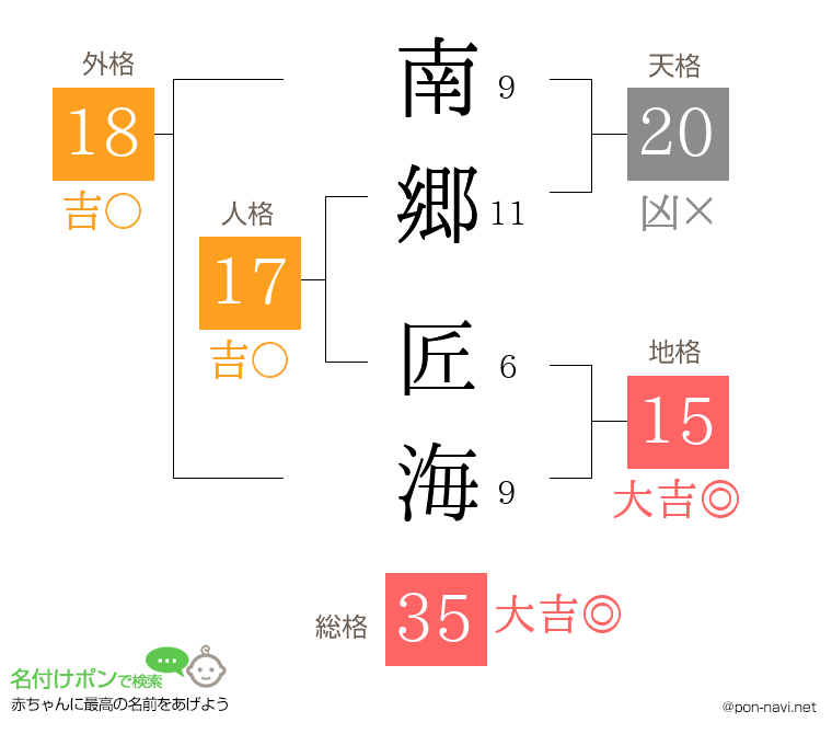 南郷 匠海さんの姓名判断結果