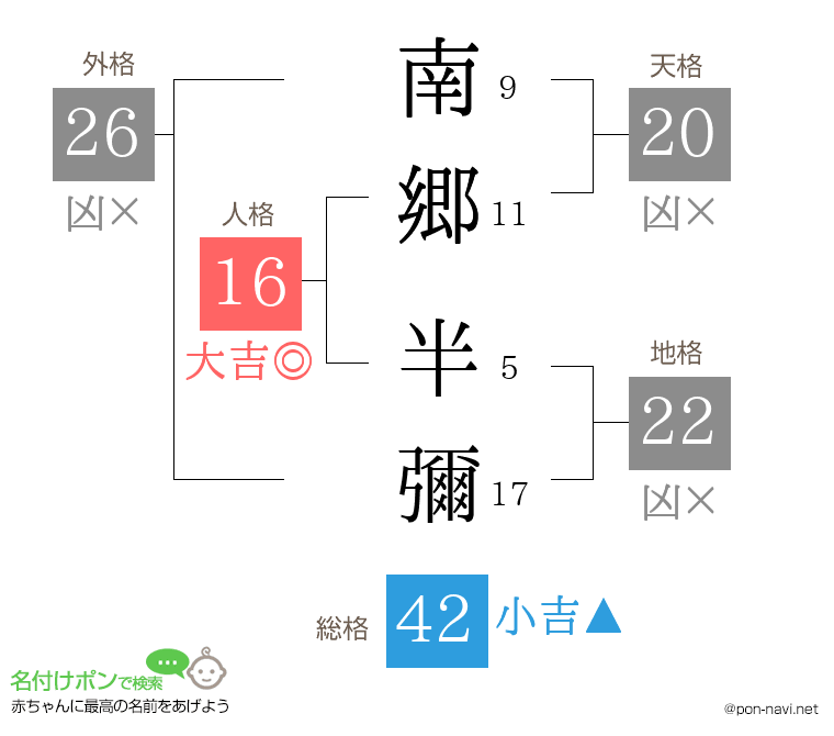 南郷 半彌さんの姓名判断結果
