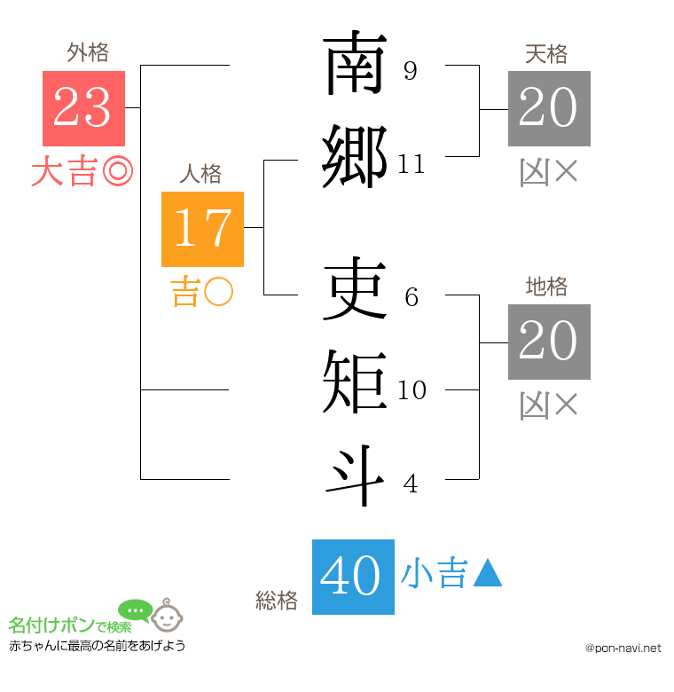 南郷 吏矩斗さんの姓名判断結果