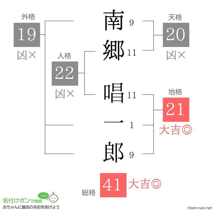 南郷 唱一郎さんの姓名判断結果