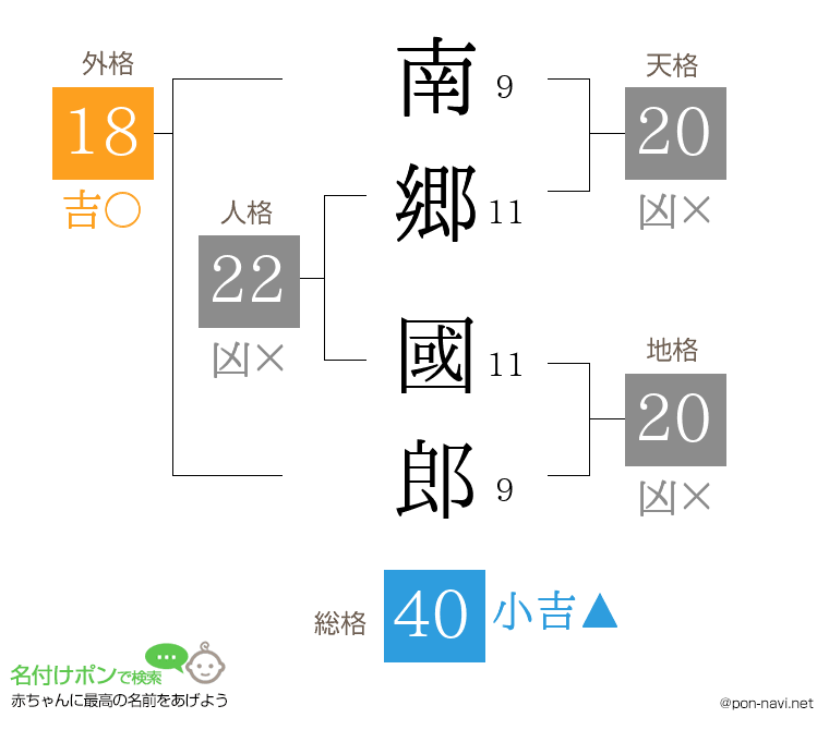 南郷 國郎さんの姓名判断結果