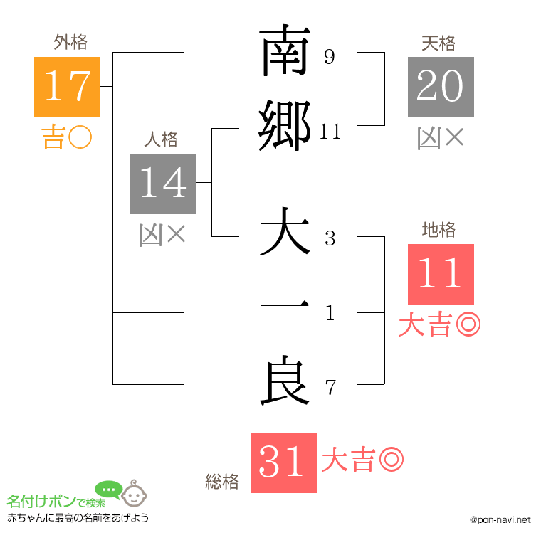 南郷 大一良さんの姓名判断結果