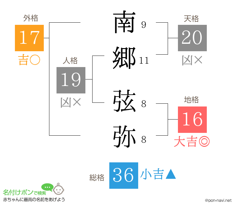 南郷 弦弥さんの姓名判断結果