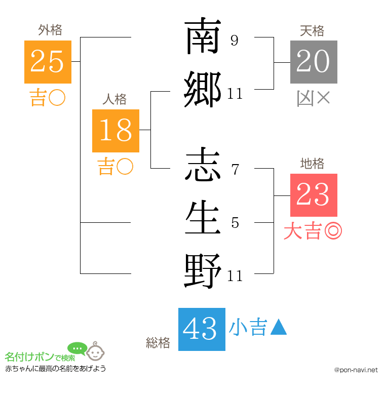 南郷 志生野さんの姓名判断結果