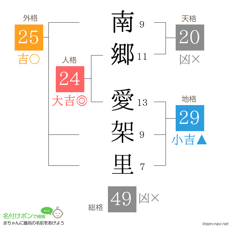 南郷 愛架里さんの姓名判断結果