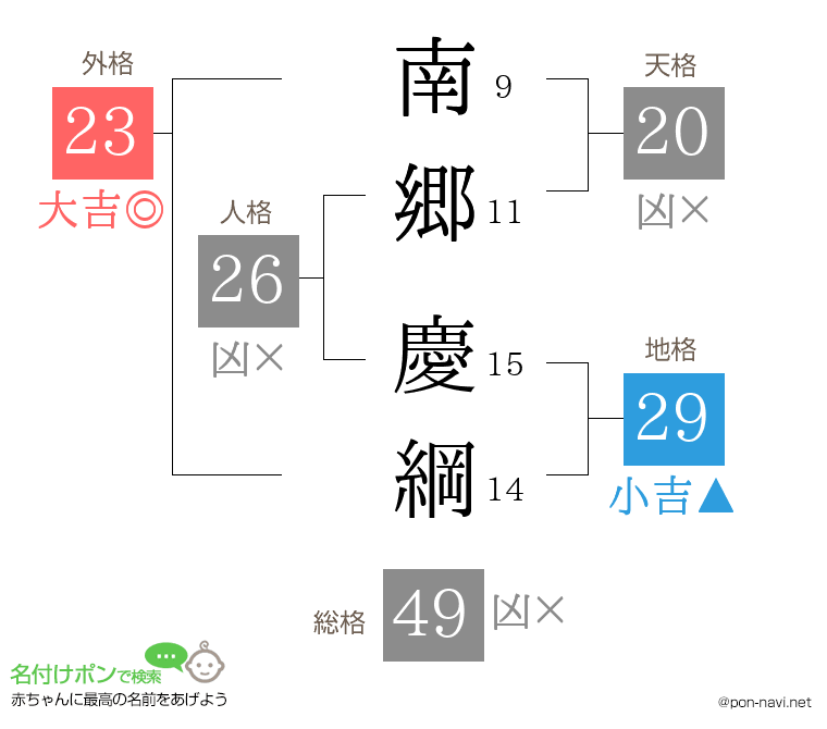 南郷 慶綱さんの姓名判断結果