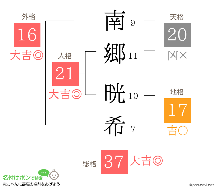 南郷 晄希さんの姓名判断結果