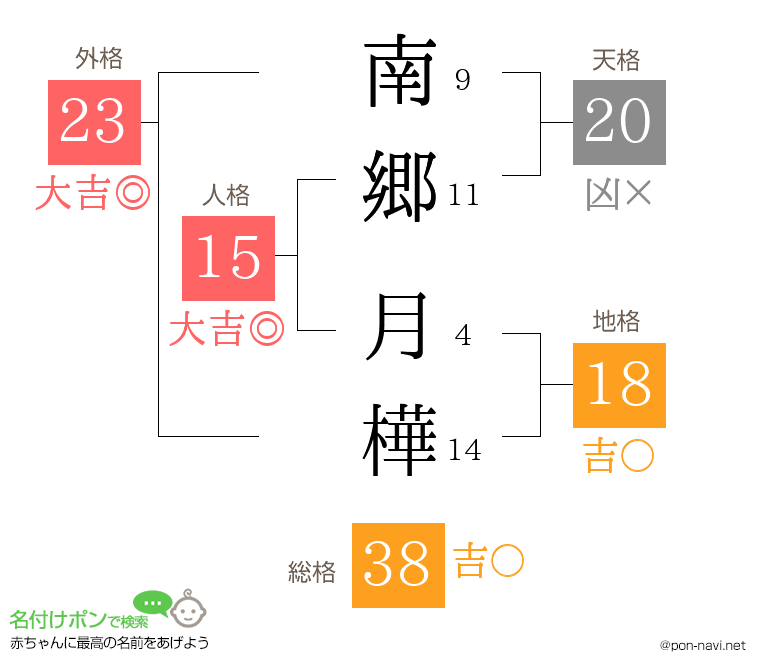 南郷 月樺さんの姓名判断結果