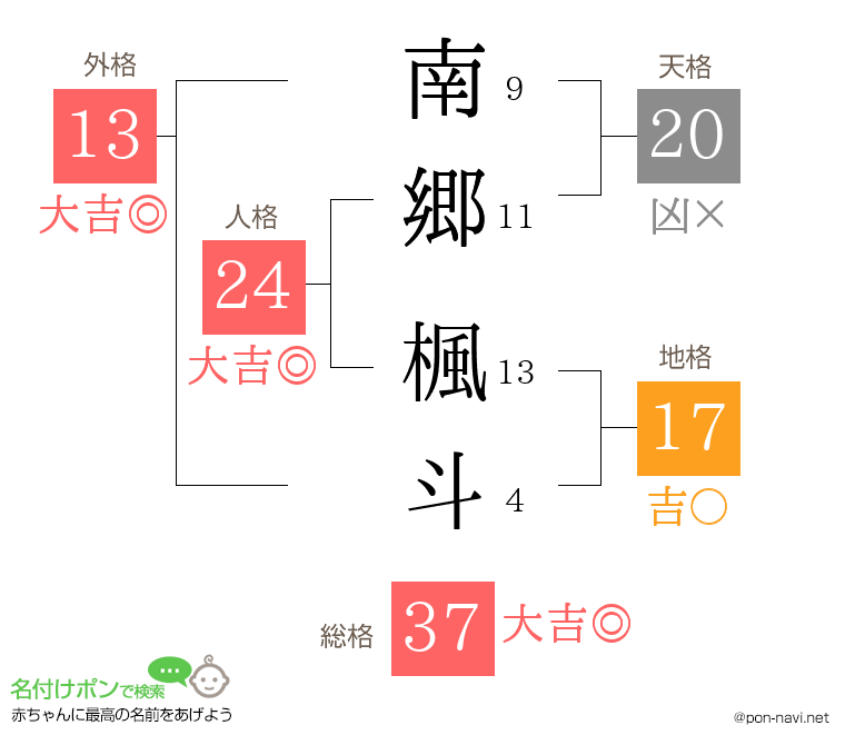 南郷 楓斗さんの姓名判断結果