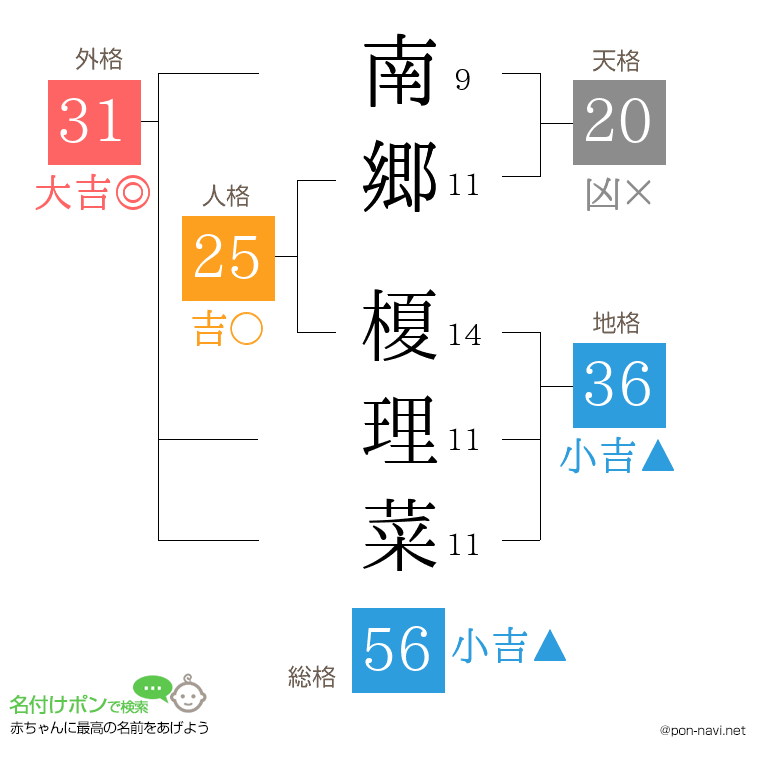 南郷 榎理菜さんの姓名判断結果