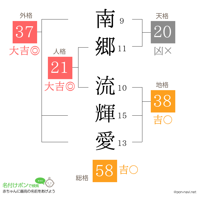 南郷 流輝愛さんの姓名判断結果