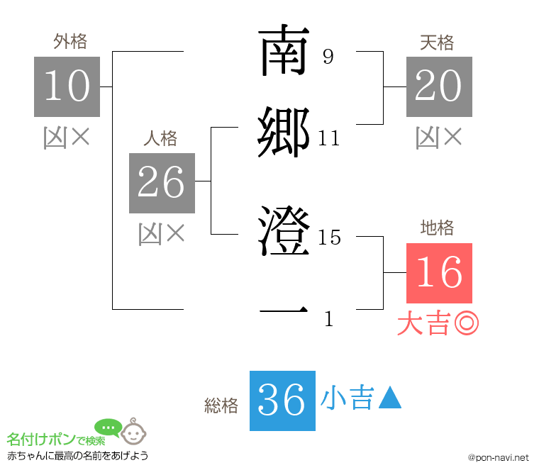 南郷 澄一さんの姓名判断結果