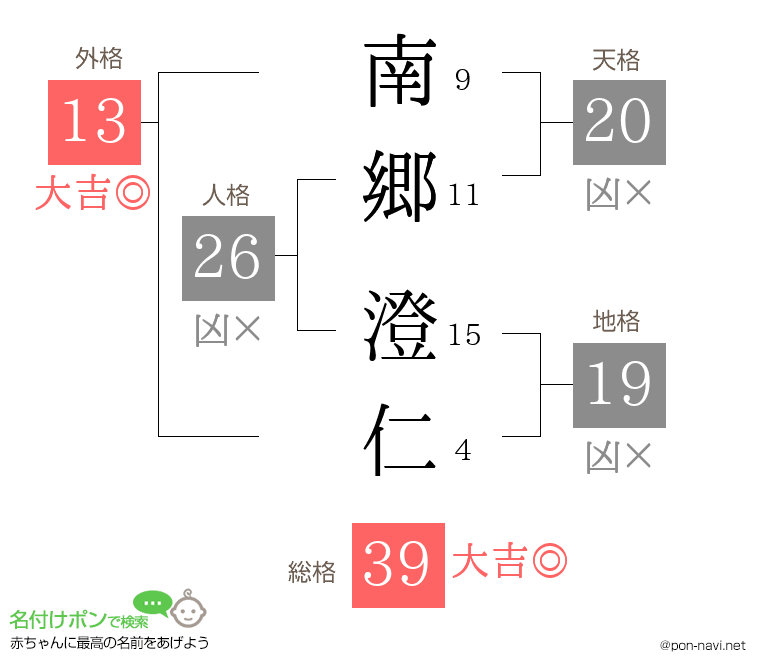 南郷 澄仁さんの姓名判断結果