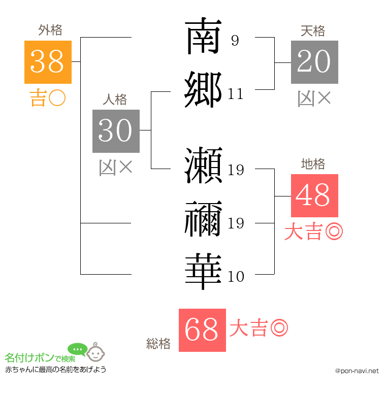 南郷 瀬禰華さんの姓名判断結果