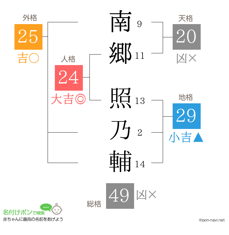 南郷 照乃輔さんの姓名判断結果