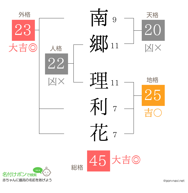 南郷 理利花さんの姓名判断結果