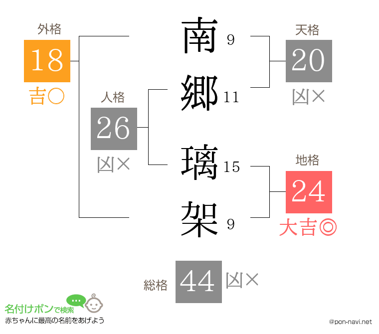南郷 璃架さんの姓名判断結果