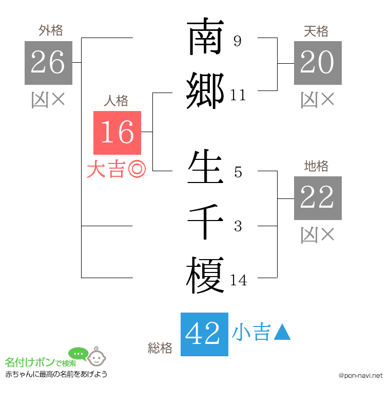 南郷 生千榎さんの姓名判断結果