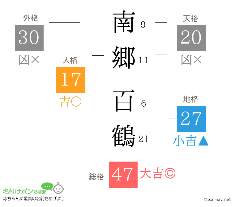 南郷 百鶴さんの姓名判断結果